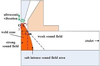 Composition of ultrasonic sound field model