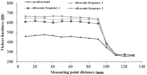 Microhardness distribution under different ultrasonic frequencies