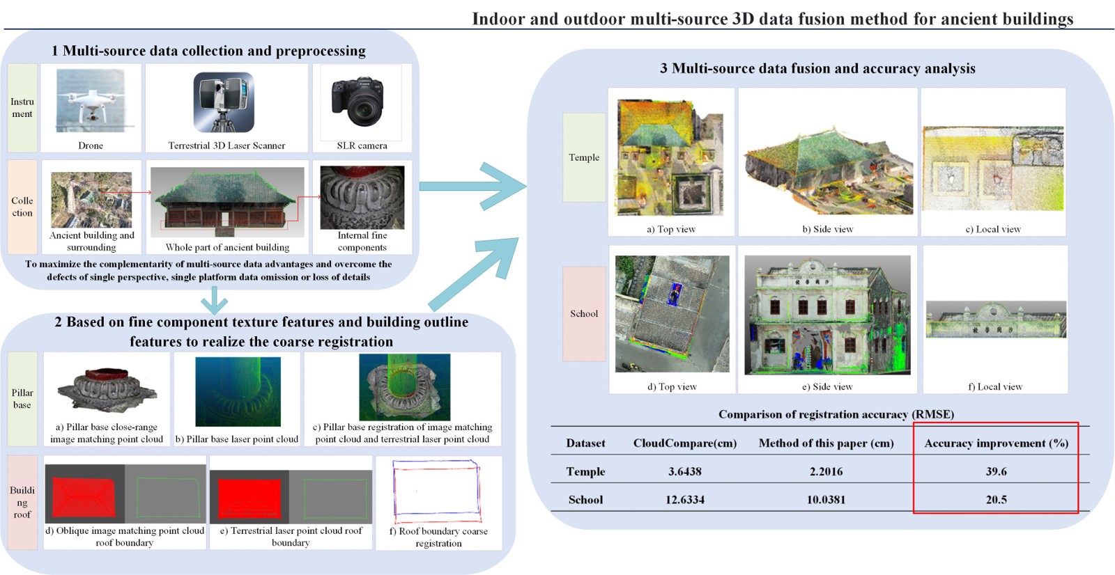 Indoor and outdoor multi-source 3D data fusion method for ancient buildings