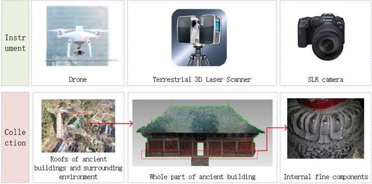 Digital information collection plan for indoor and outdoor of ancient buildings