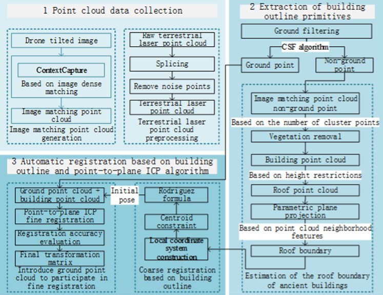 Technical route of terrestrial laser scanning point cloud  and global image matching point cloud registration