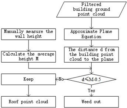 Process of segmentation of roof point cloud