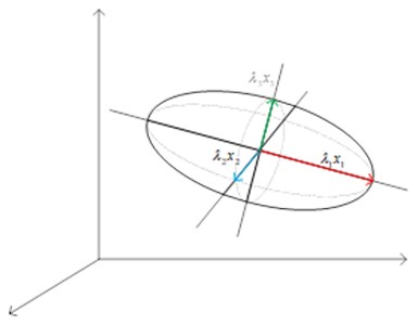 Representation of principal component by PCA algorithm