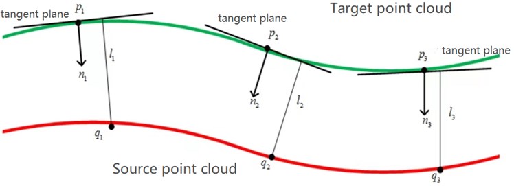 Diagram of point-to-plane ICP algorithm