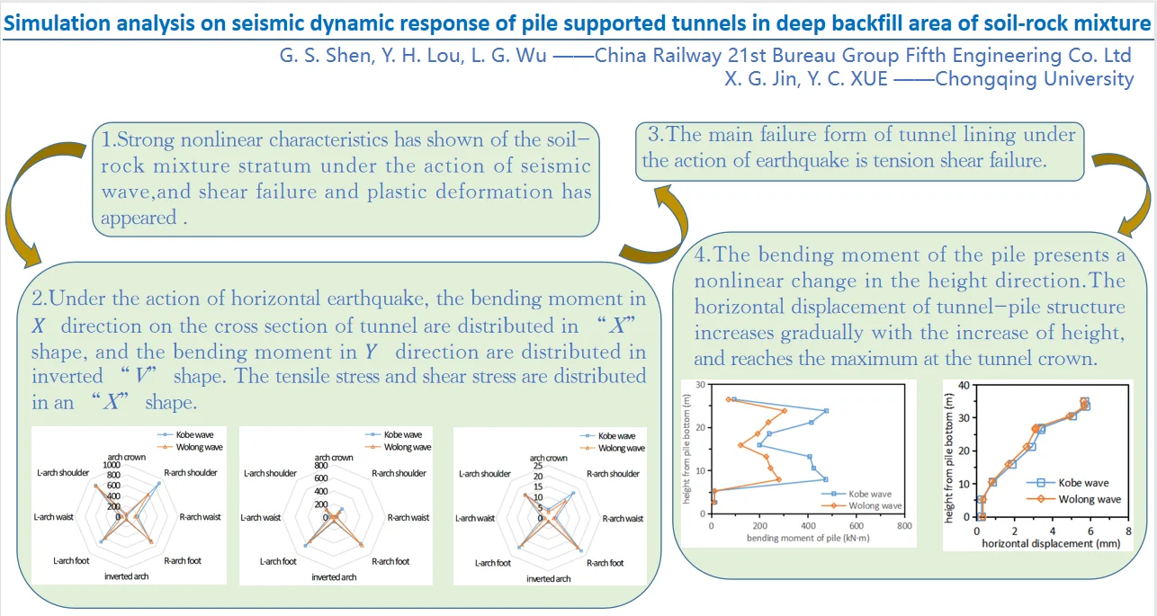 Simulation analysis on seismic dynamic response of pile supported tunnels in deep backfill area of soil-rock mixture