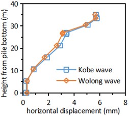 Variation curve of horizontal displacement of structure along height under earthquake