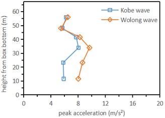 Variation curve of peak acceleration and acceleration Fang along height direction