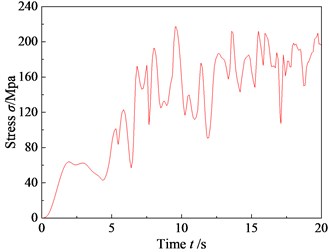 Time history response curve  of the maximum stress point