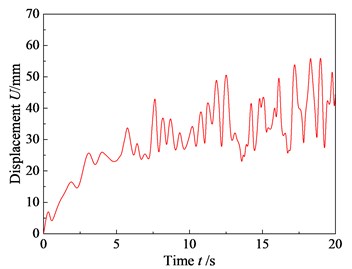 Node displacement response