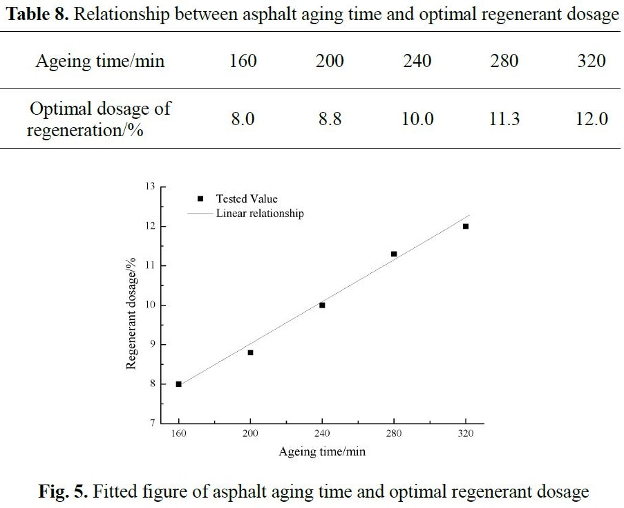 The influence of regenerant with different dosages on the performance of aged SBS modified asphalt