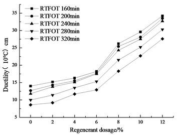 The relationship between ductility  and regenerant dosage