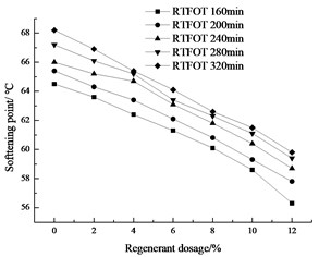 The relationship between softening point and regenerant dosage