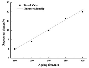 Fitted figure of asphalt aging time and optimal regenerant dosage