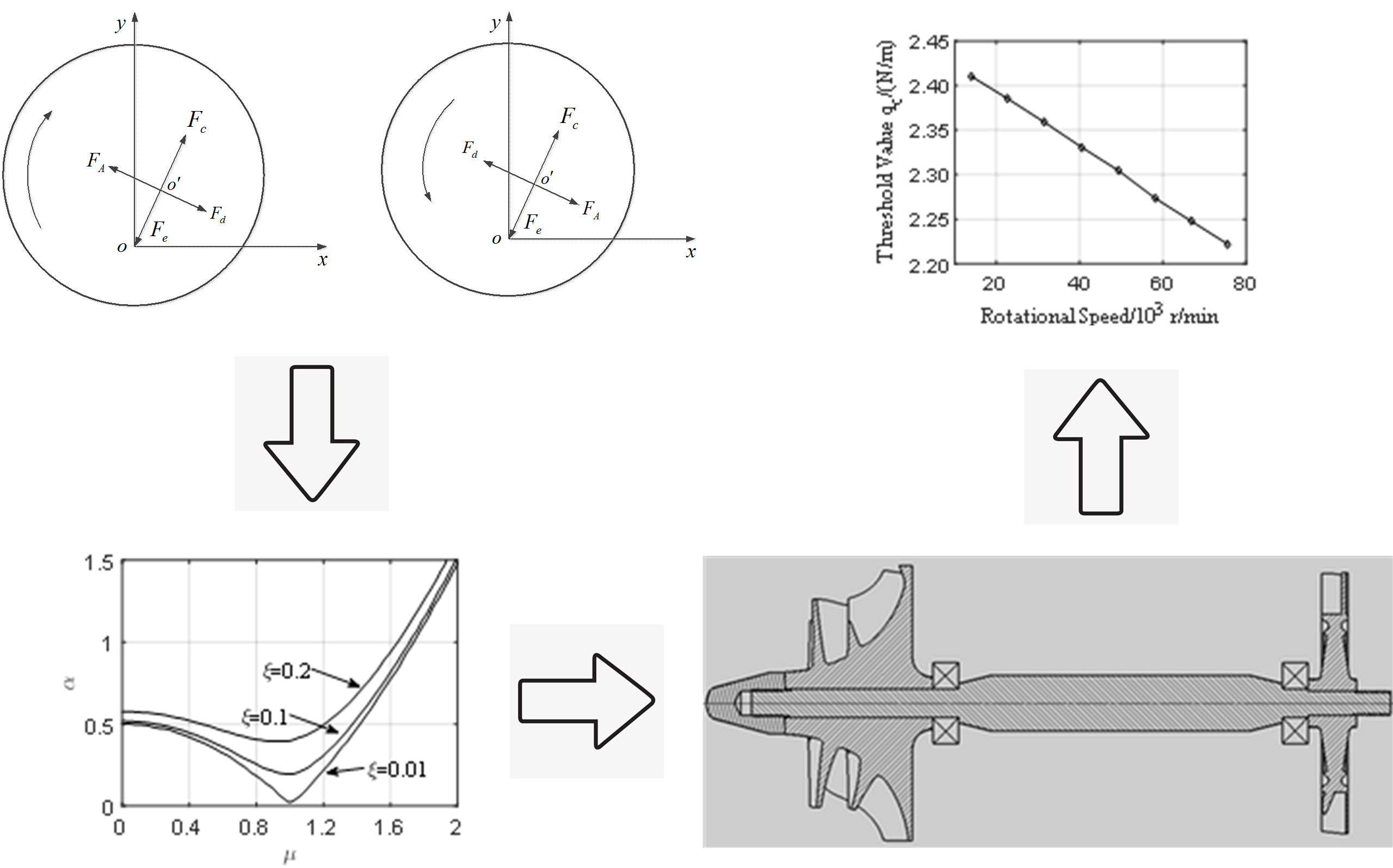 Instability threshold analysis and optimization of a rotor system considering the Alford force
