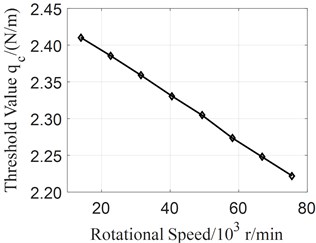 The influence of rotational speed on instability threshold