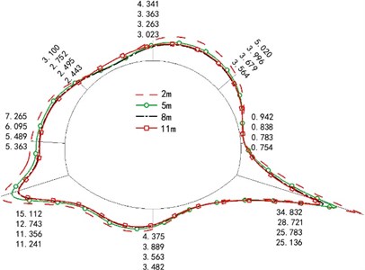 Maximum dynamic bending moment diagram (unit: Kn·m)