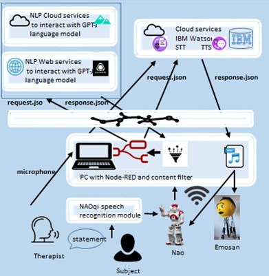 A general model for natural language understanding  in human-robot interaction using web/cloud services