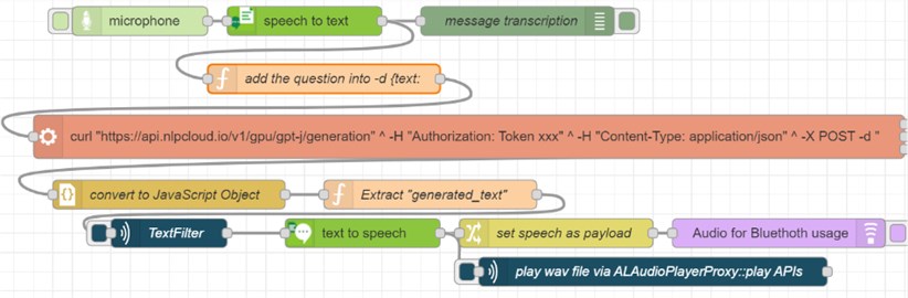 The Node-RED flow for audio input to GPT-J for text generation