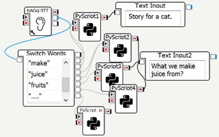 Simplified NAOqi STT method used by NAO robot