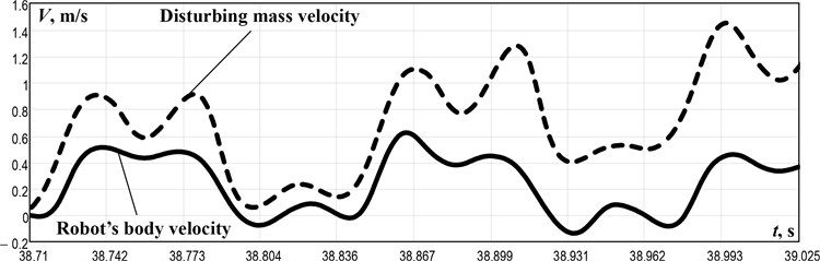 Time dependencies of the robot’s body and the disturbing mass kinematic characteristics:  a) accelerations; b) velocities; c) wheeled platform displacement