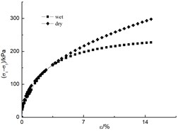 Double-line method volume change curve under different confining pressures
