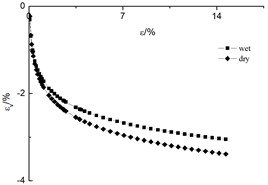 Double-line method volume deformation under different confining pressures