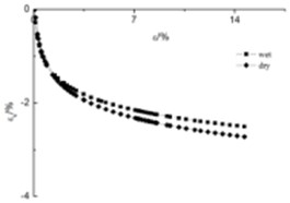 Double-line method volume deformation under different confining pressures