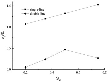 Comparison between single-line method and double-line method