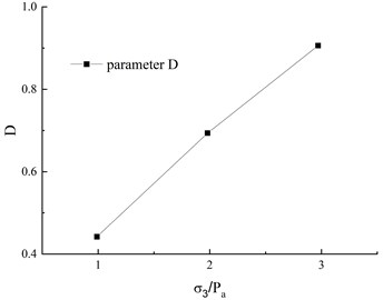 Parameters C and D with σ3/Pa