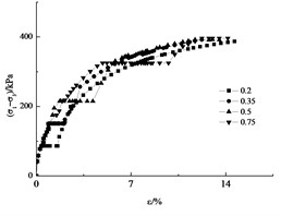 Single-line method curve under different confining pressures