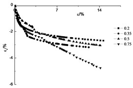 Single-line method volume change curve under different confining pressures