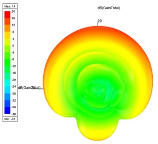 3D radiation pattern curve of the 16-element SIW slot array antenna