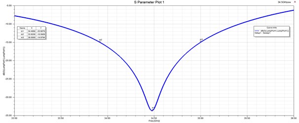 S-parameter curve of the 16-element SIW slot array antenna