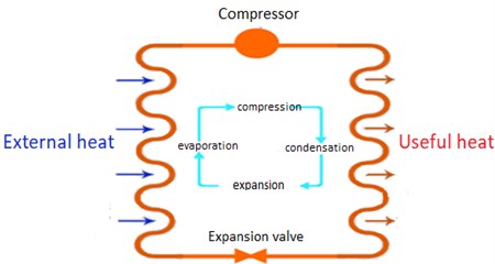 The schematic diagram of a steam compression heat pump