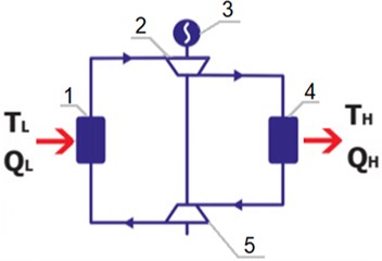 The principle of operation of the heat pump: 1 – evaporator; 2 – compressor; 3 – electric drive; 4 – capacitor; 5 – expansion machine (expander)