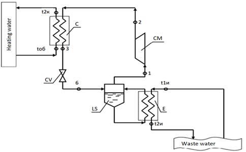 A schematic diagram of a single-stage heat pump unit for waste water heat utilization:  E – evaporator; LS – liquid separator; СM – compressor; C – capacitor; CV – control valve