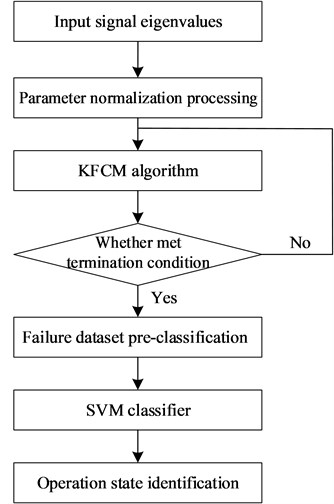 KFCM-SVM diagnosis process