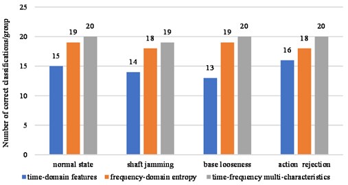Comparison of diagnosis results of time-frequency features