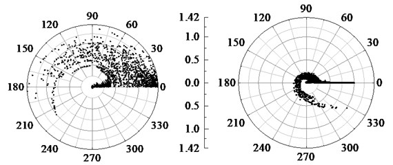 Polar coordinates of the power spectrum of the first two IMF components