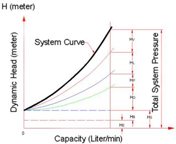 Variation of flow capacity depending on the head