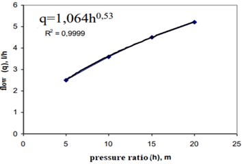 Flow/pressure ratio of fixed flow and normal drippers