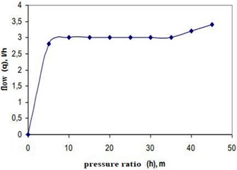 Flow/pressure ratio of fixed flow and normal drippers