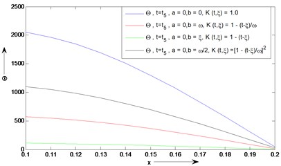 Distribution of temperature Θ versus x for fixed values of kernel function [Kt-ξ]