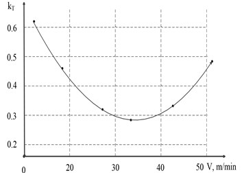 Dependences of the friction coefficients on the tool flank during cutting: a) dependence of the temperature in the contact zone on the cutting speed (Steel “E”, t= 0.5 mm, S= 0.21 mm /rev),  b) friction coefficient for the case (Steel “HN51VMTYUKFR”, t= 0.5 mm, S= 0.09 mm/rev)