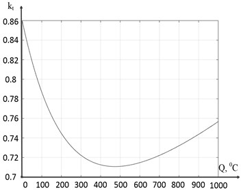 Simulated friction coefficient dependence: a) k0t = 0.41, Δkt = 0.45, Kf1 = 0.0046,  Kf2 = 0.00042; b) k0t = 0.01, Δkt = 0.62, Kf1 = 0.0052, Kf2 = 0.00039