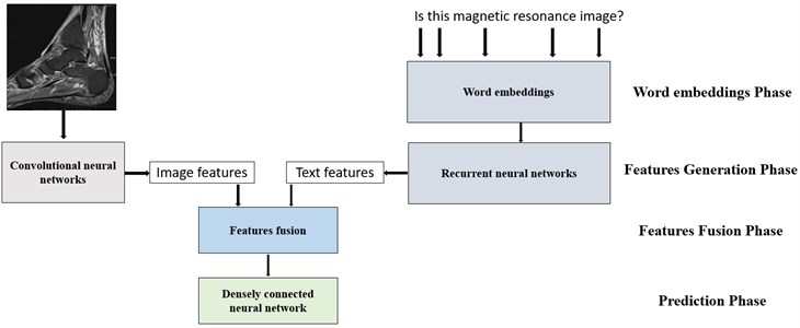 Scheme of visual question answering algorithm