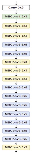 EfficientNetB0 architecture [16]