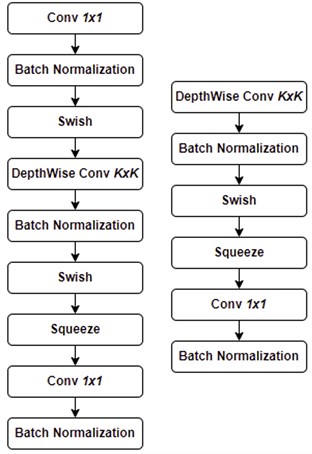 EfficientNetB0 blocks. MBConv6 (left), MBConv1 (right) [17]