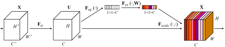 Squeeze and excitation block [20]