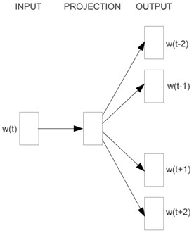 Scheme of the Skip n Gram model [8]